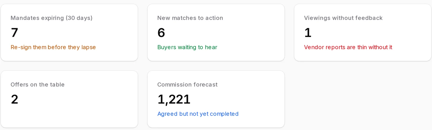 The TOAL dashboard worklists: 7 mandates expiring in 30 days, 6 new matches to action, 1 viewing without feedback, 2 offers on the table, and the commission forecast.